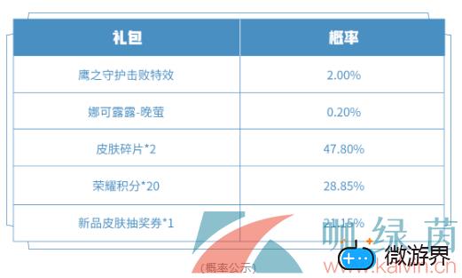 《王者荣耀》鹰之守护奖励内容一览(王者荣耀鹰之守护礼包概率)