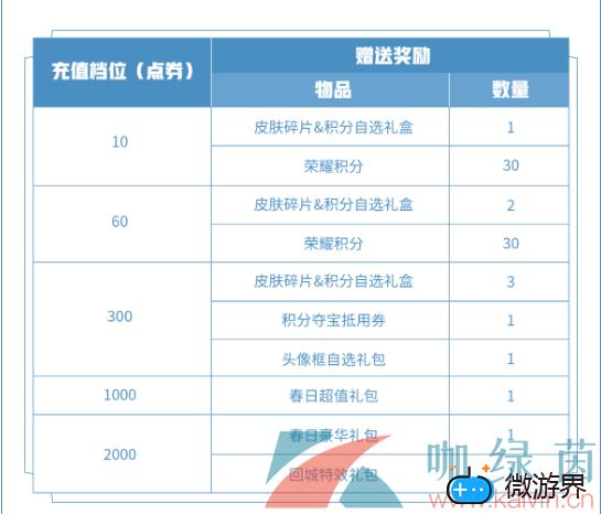 《王者荣耀》3月11日每周充值活动奖励一览(王者荣耀充值领奖励)