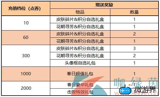 《王者荣耀》3月18日每日充值礼包一览(王者荣耀3月充值活动)