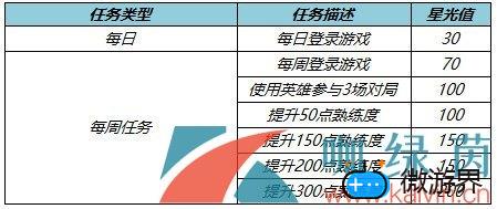 《王者荣耀》专属梦境英雄修炼活动介绍(王者专属梦境英雄修炼的任务)