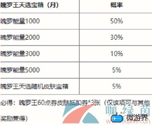 《英雄联盟手游》魄罗王天选宝箱抽奖概率一览(英雄联盟手游魄罗宝箱可以开什么)