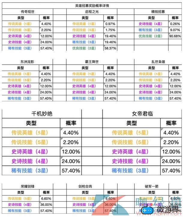 《重返帝国》抽卡概率保底机制一览(重返帝国氪金吗)