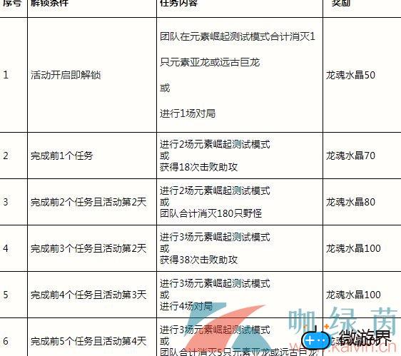 《英雄联盟手游》元素崛起挑战不息活动介绍(lol手游活动英雄)
