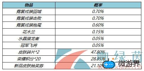 《王者荣耀》4月8日更新上线局内特效礼包一览(王者荣耀局内特效礼包概率)