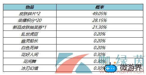 《王者荣耀》4月8日上架两大皮肤秘宝一览(王者荣耀历届神秘商店皮肤)