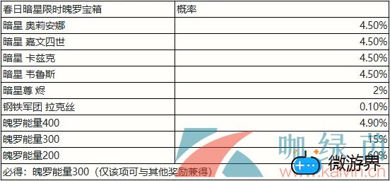 《英雄联盟手游》春日暗星限时魄罗宝箱概率一览(lol手游魄罗皮肤宝箱能开出来什么)