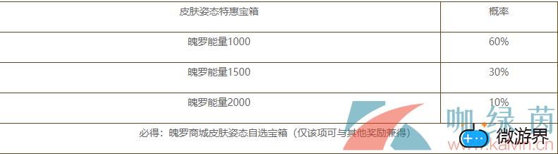 《英雄联盟手游》2022最新皮肤姿态宝箱概率介绍(lol2020到2021至臻皮肤)