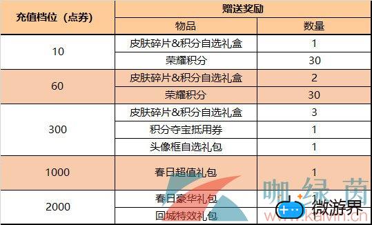 《王者荣耀》2022年4月14日每日充值礼包一览(王者2021元旦充值活动)
