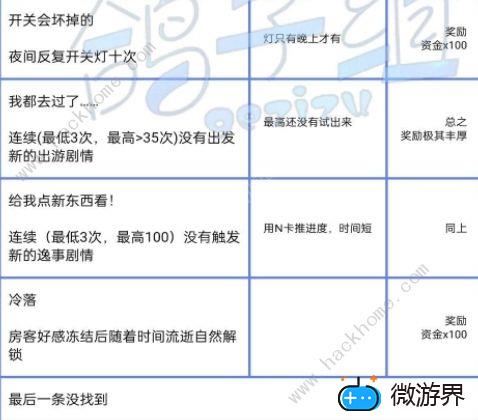 筑梦公馆隐藏成就攻略2022(筑梦公馆攻略)