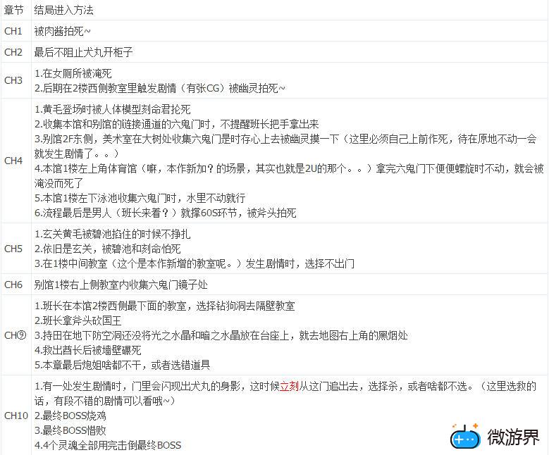 《尸体派对:驭血》白金攻略("p":true)