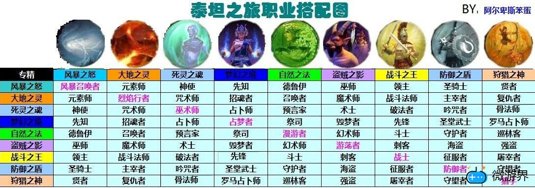 泰坦之旅职业最佳搭配组合表(泰坦之旅最好玩的职业搭配)