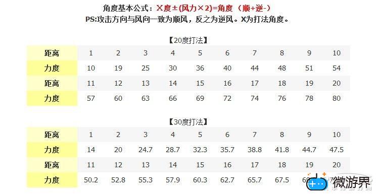 弹弹堂力度表(弹弹堂力度表怎么背)