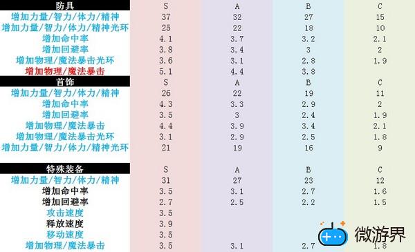 dnf魔法封印装备最高属性一览(dnf魔法封印的装备有什么用)