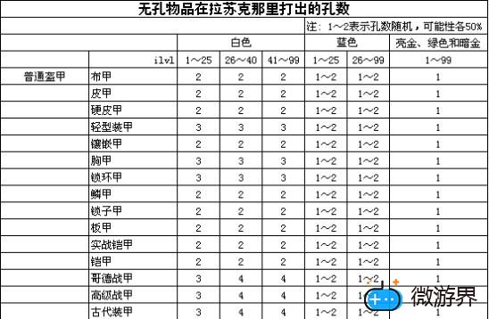 暗黑破坏神2物品孔数详解(暗黑2物品孔数)