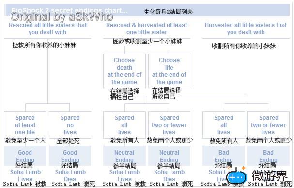 《生化奇兵2》六种结局说明(生化奇兵2结局什么意思)