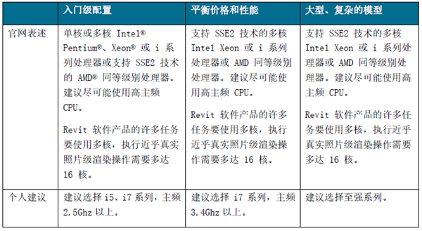 revit2019配置要求1