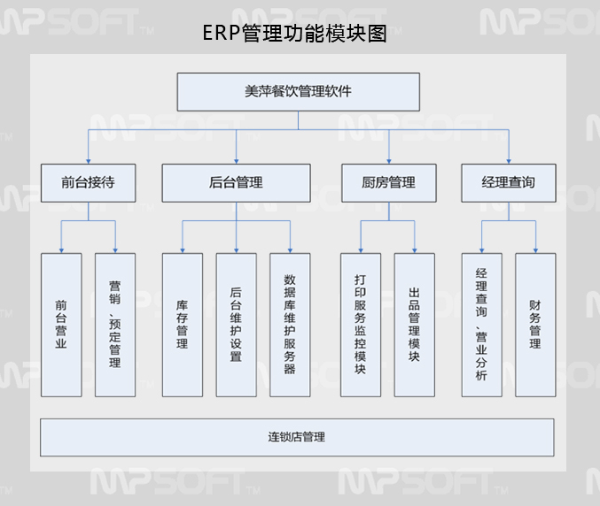 美萍餐饮管理系统下载