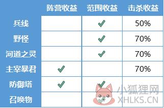 王者荣耀s20更新版资源收益