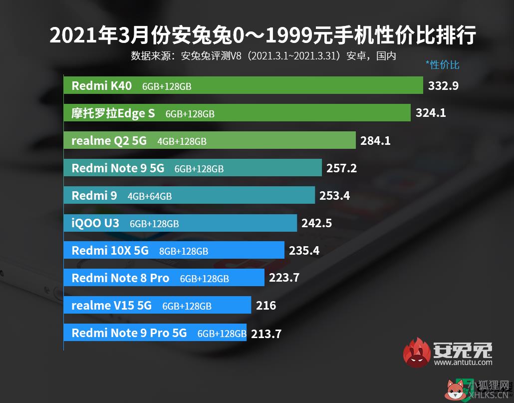 安兔兔性价比排行榜2021年3月_安兔兔手机性价比排行2021年3月