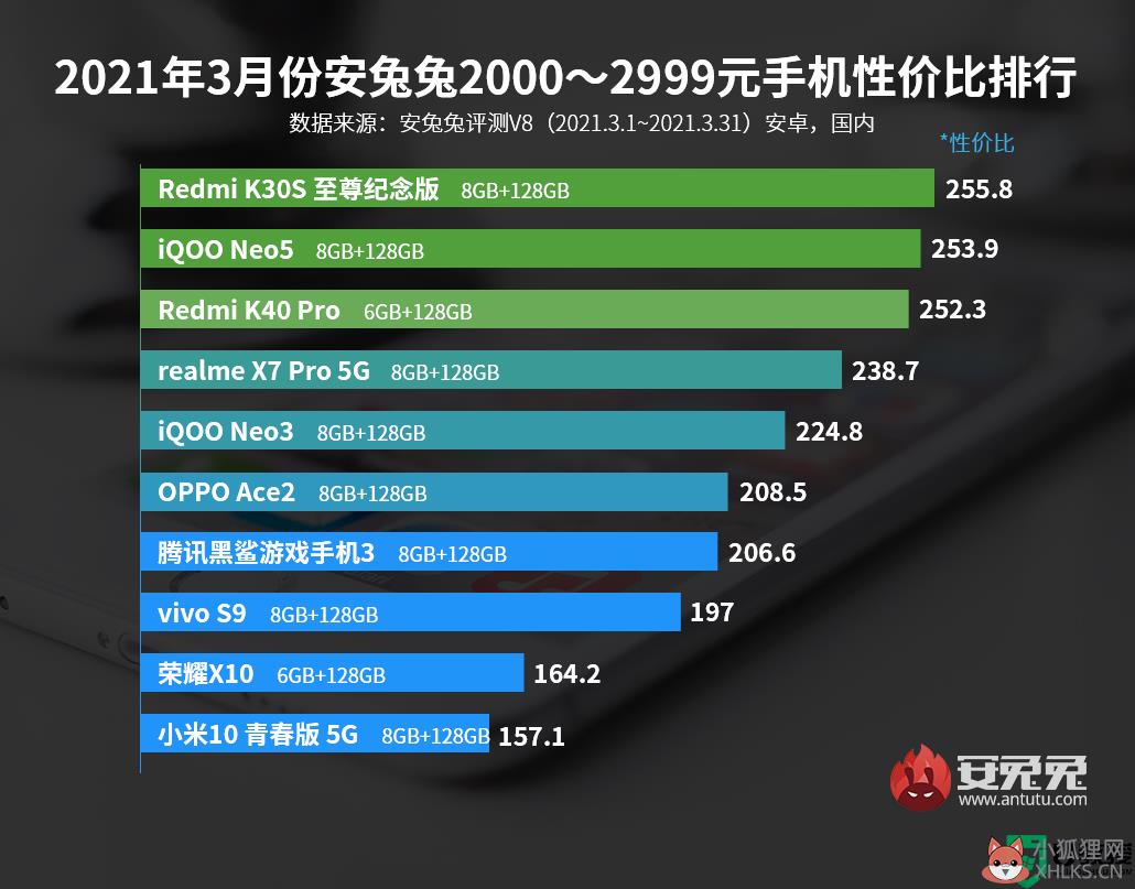安兔兔性价比排行榜2021年3月_安兔兔手机性价比排行2021年3月