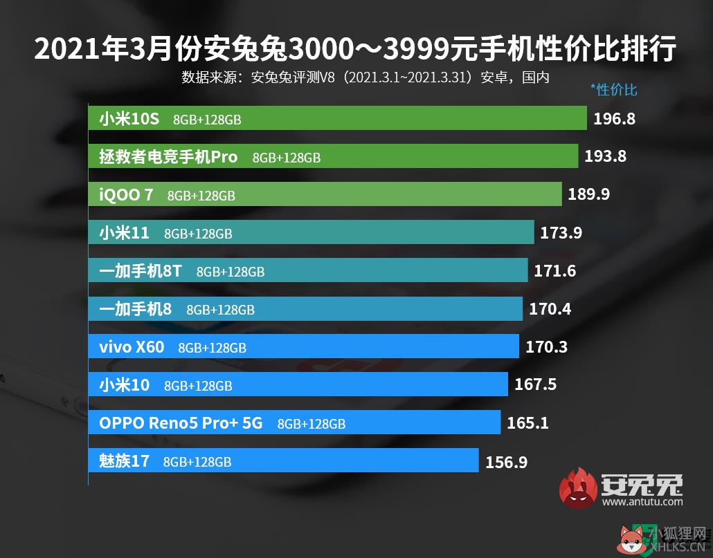 安兔兔性价比排行榜2021年3月_安兔兔手机性价比排行2021年3月