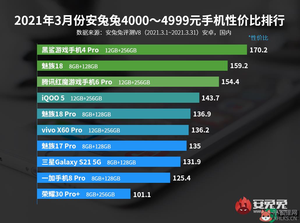 安兔兔性价比排行榜2021年3月_安兔兔手机性价比排行2021年3月