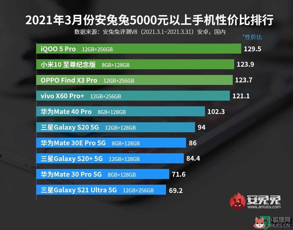 安兔兔性价比排行榜2021年3月_安兔兔手机性价比排行2021年3月