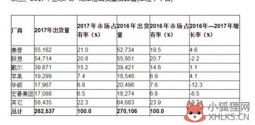十大笔记本电脑排名榜？笔记本电脑排行榜笔记本前十名