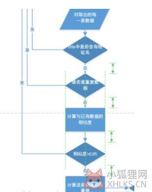 Visio画流程图教程截图5